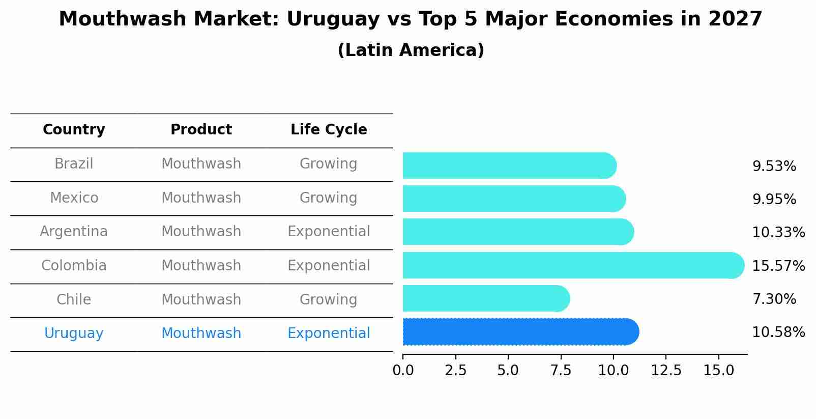 Mouthwash Market: Uruguay vs Top 5 Major Economies in 2027 (Latin America)