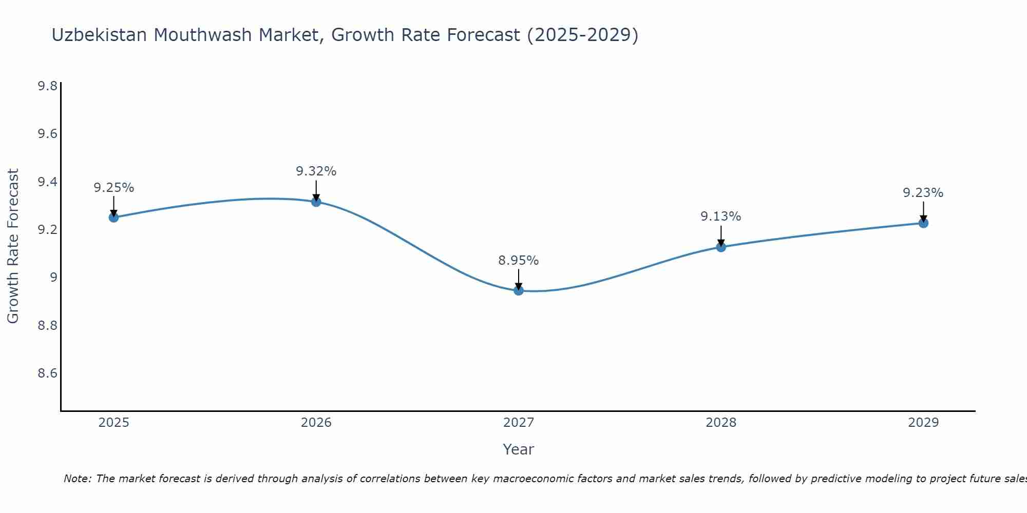 Uzbekistan Mouthwash Market Growth Rate