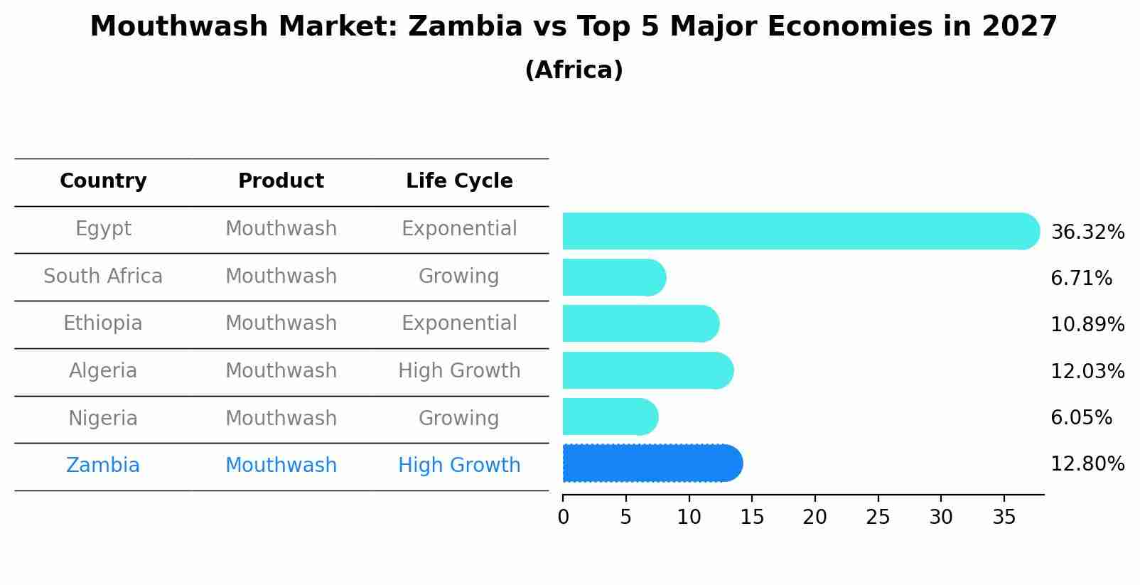 Mouthwash Market: Zambia vs Top 5 Major Economies in 2027 (Africa)
