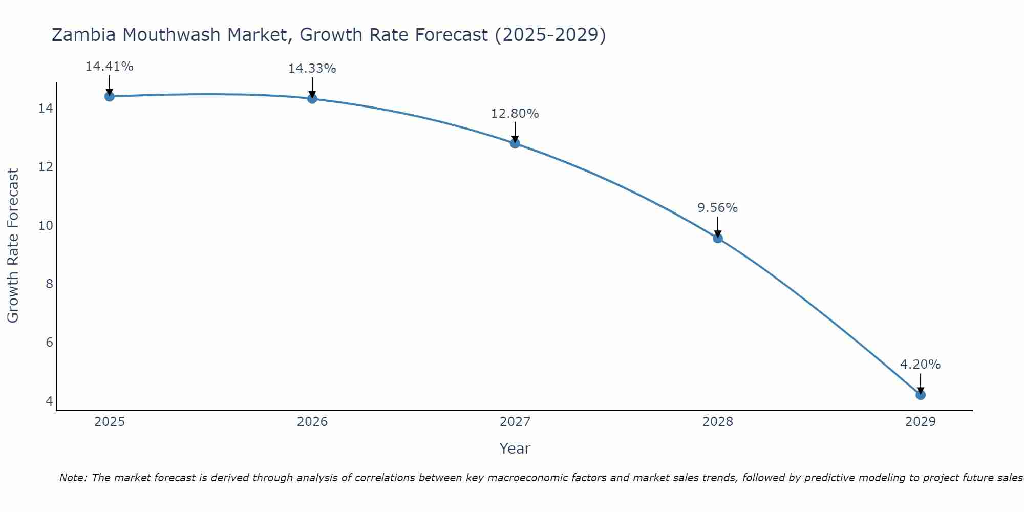 Zambia Mouthwash Market Growth Rate