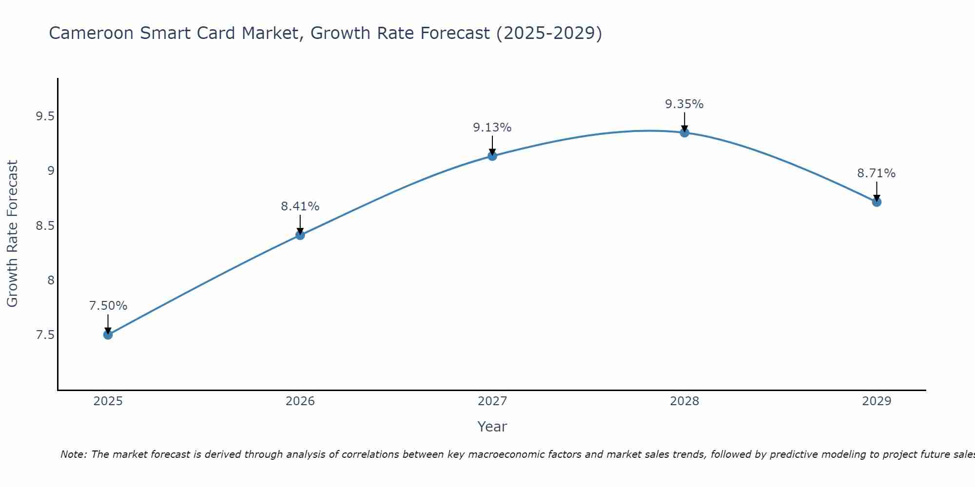 Cameroon Smart Card Market Growth Rate