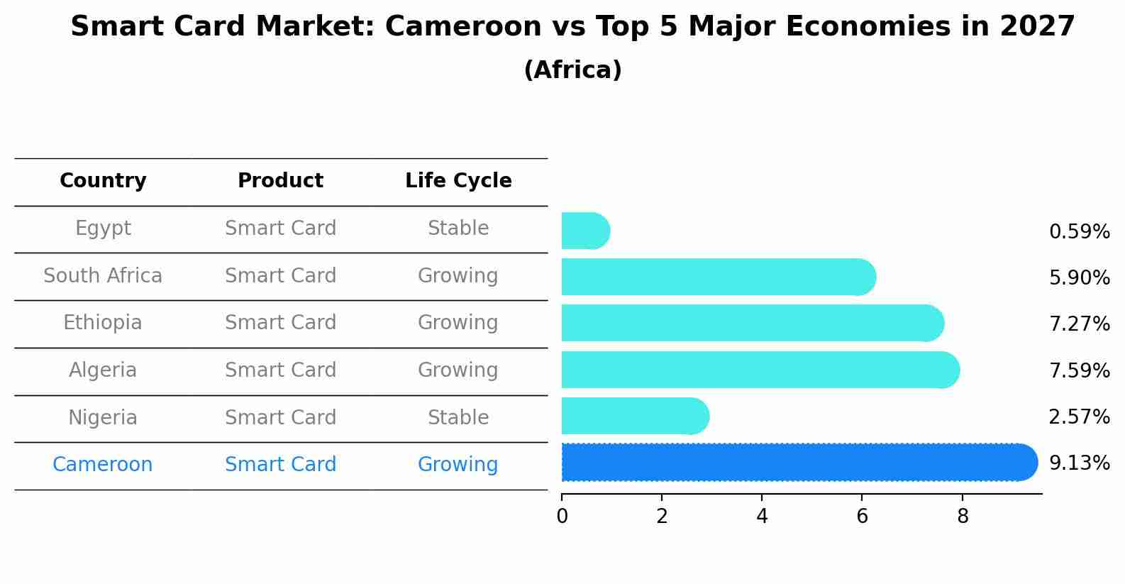 Smart Card Market: Cameroon vs Top 5 Major Economies in 2027 (Africa)