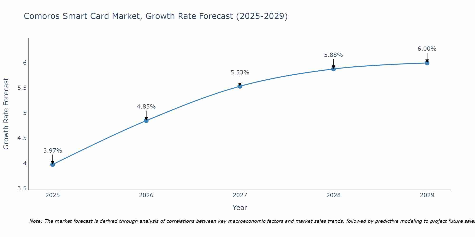 Comoros Smart Card Market Growth Rate