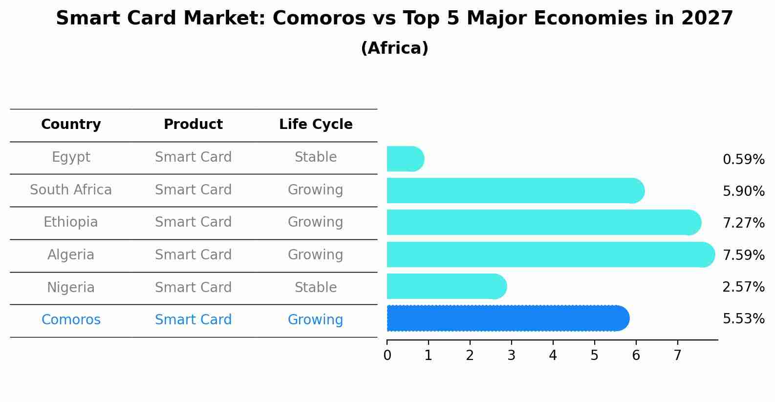 Smart Card Market: Comoros vs Top 5 Major Economies in 2027 (Africa)