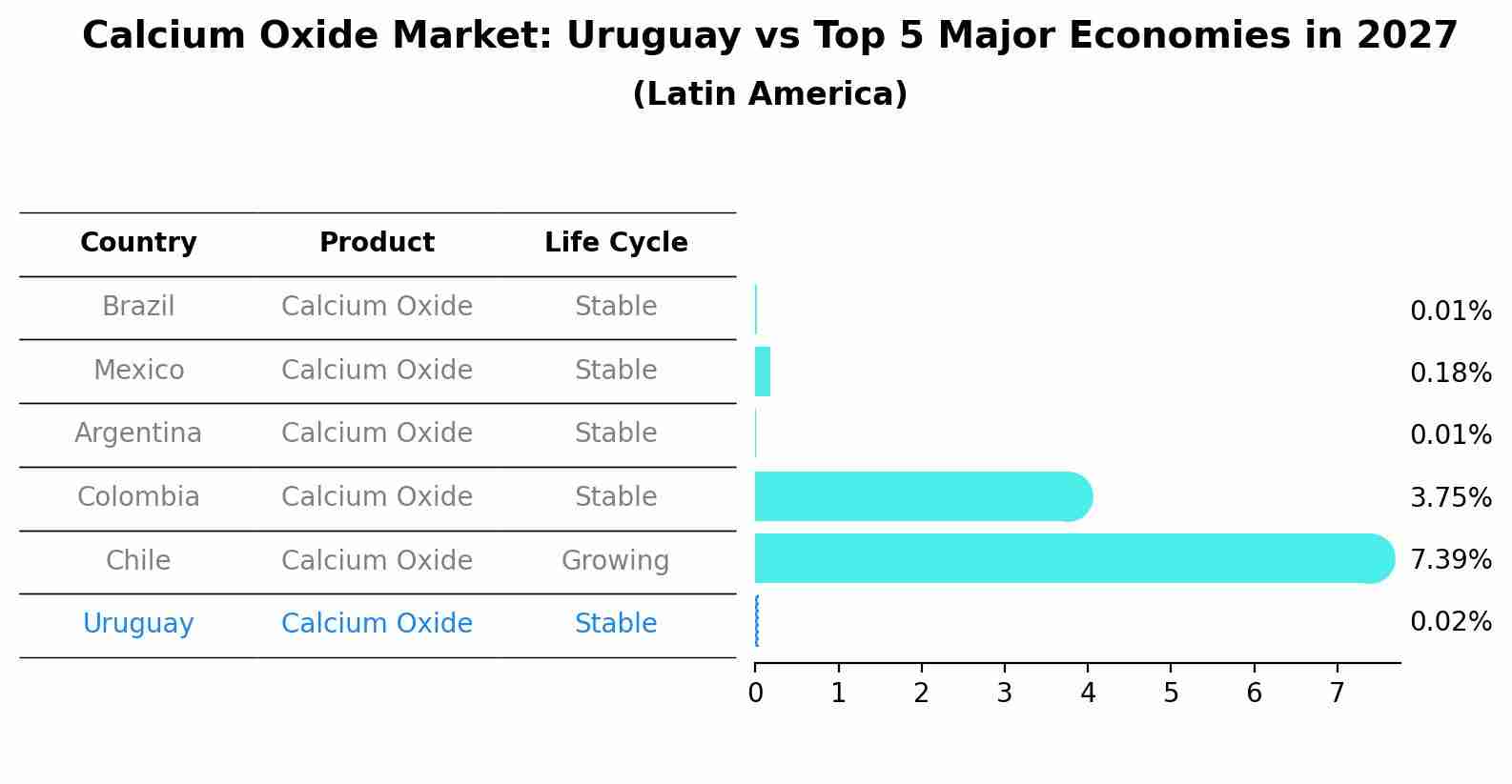 Calcium Oxide Market: Uruguay vs Top 5 Major Economies in 2027 (Latin America)