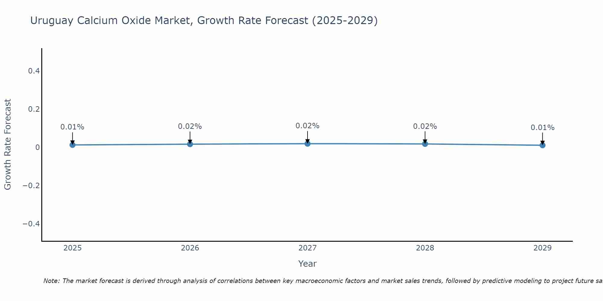 Uruguay Calcium Oxide Market Growth Rate