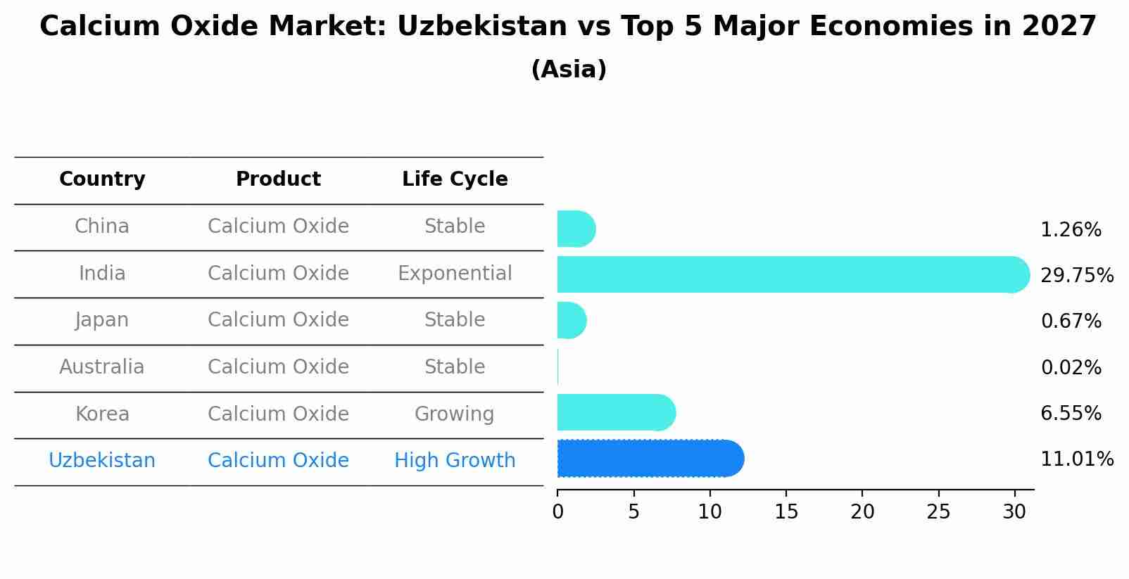 Calcium Oxide Market: Uzbekistan vs Top 5 Major Economies in 2027 (Asia)