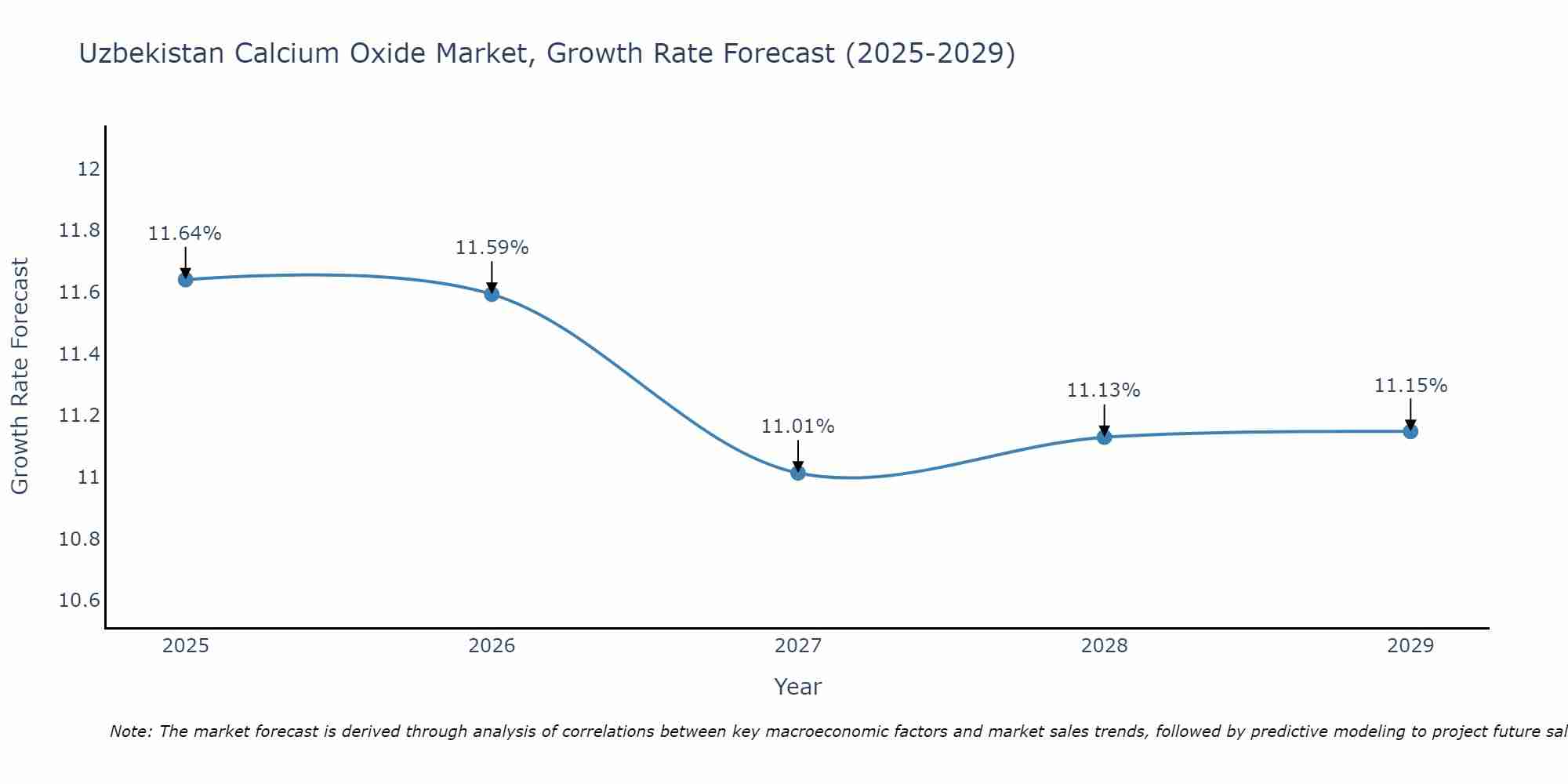 Uzbekistan Calcium Oxide Market Growth Rate