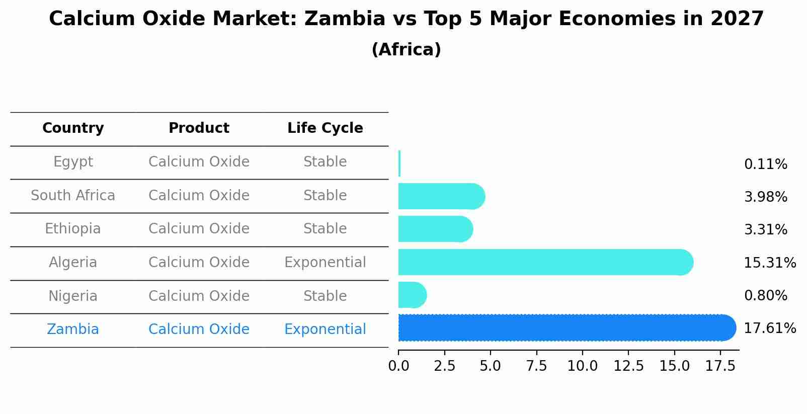 Calcium Oxide Market: Zambia vs Top 5 Major Economies in 2027 (Africa)