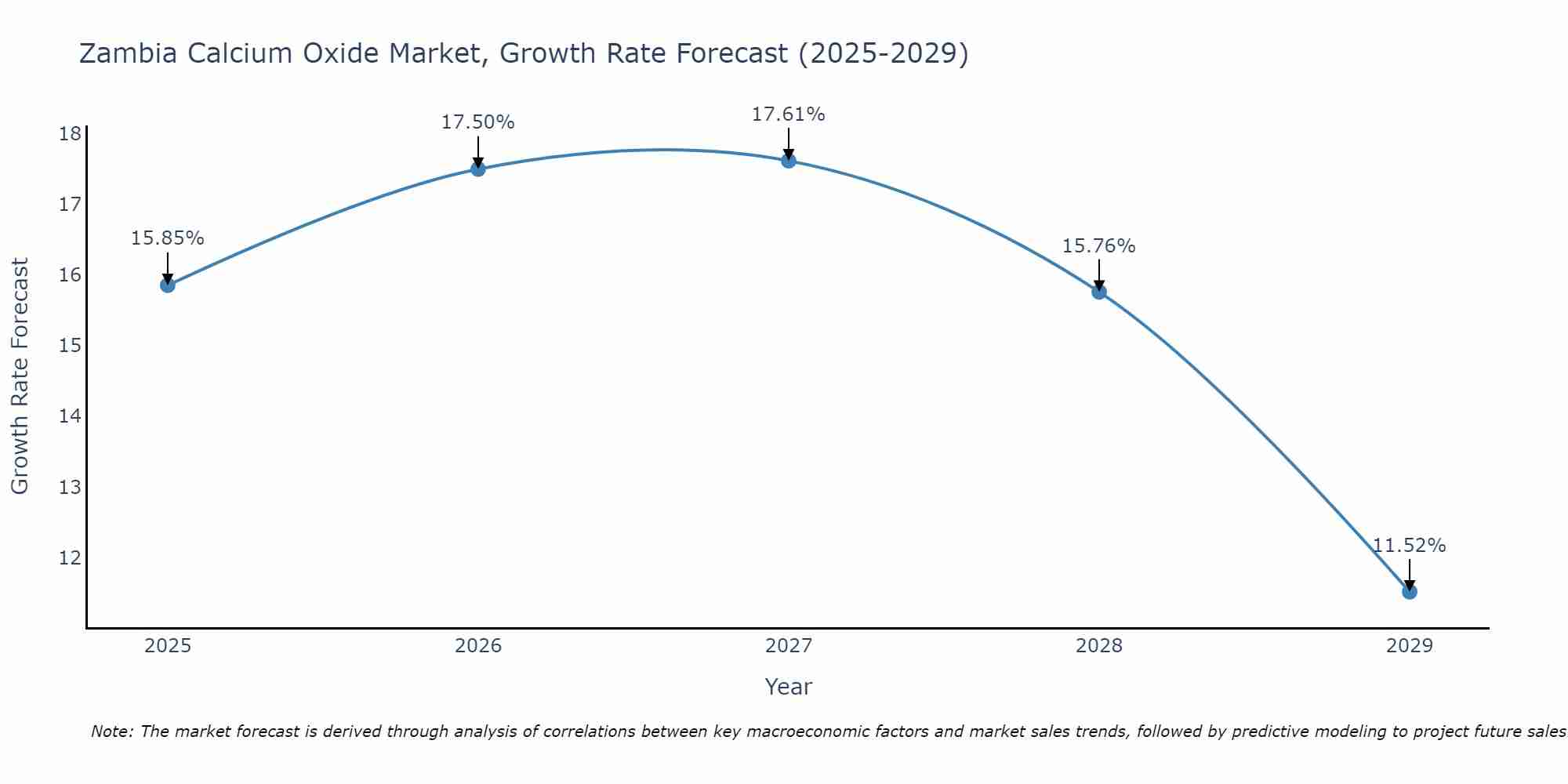 Zambia Calcium Oxide Market Growth Rate