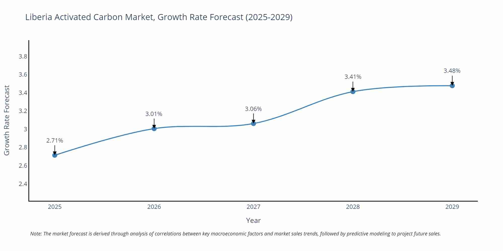 Liberia Activated Carbon Market Growth Rate