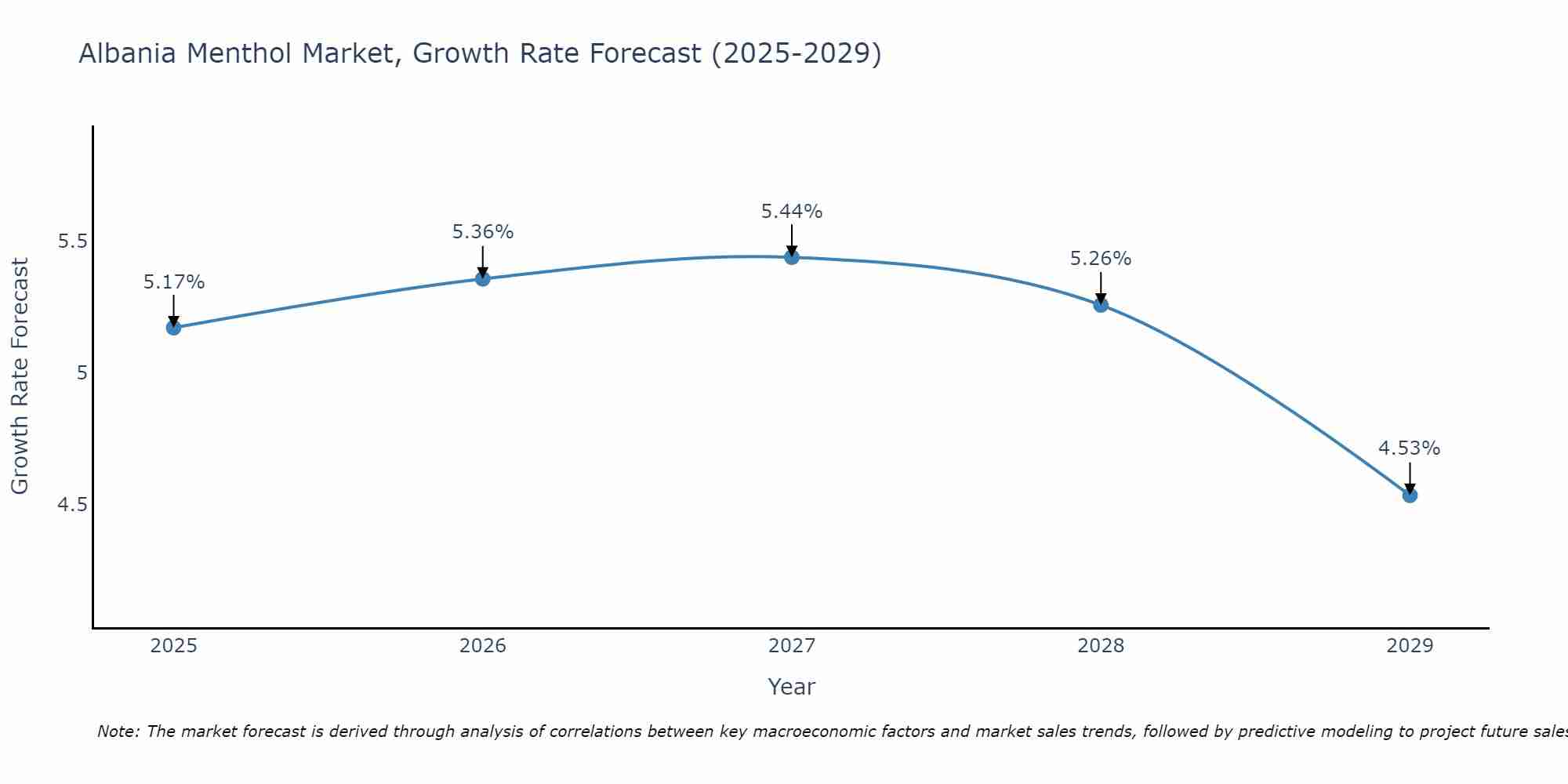 Albania Menthol Market Growth Rate