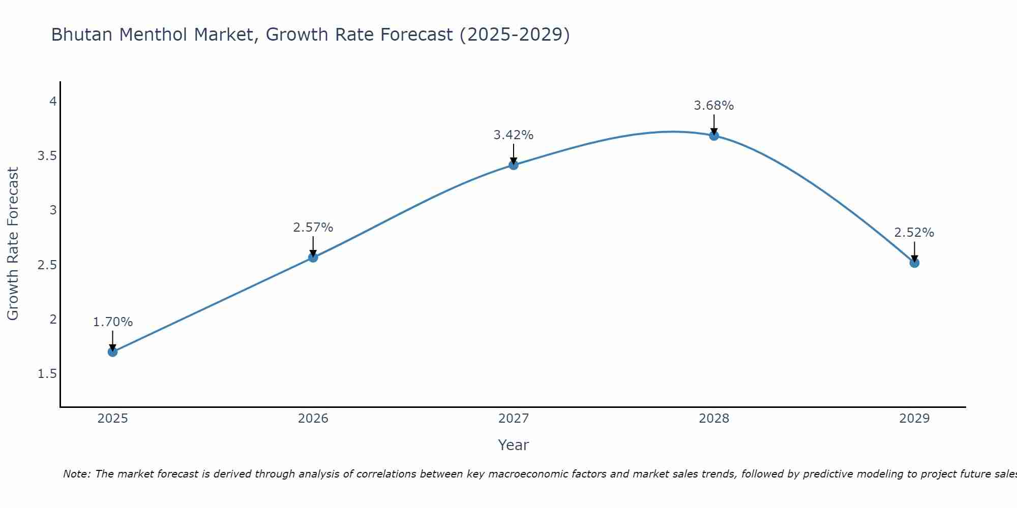 Bhutan Menthol Market Growth Rate
