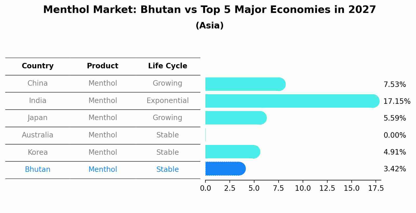 Menthol Market: Bhutan vs Top 5 Major Economies in 2027 (Asia)