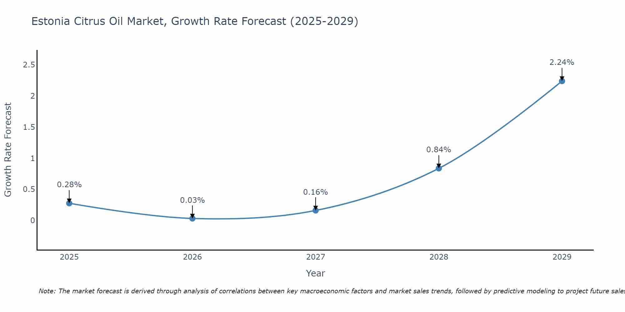 Estonia Citrus Oil Market Growth Rate