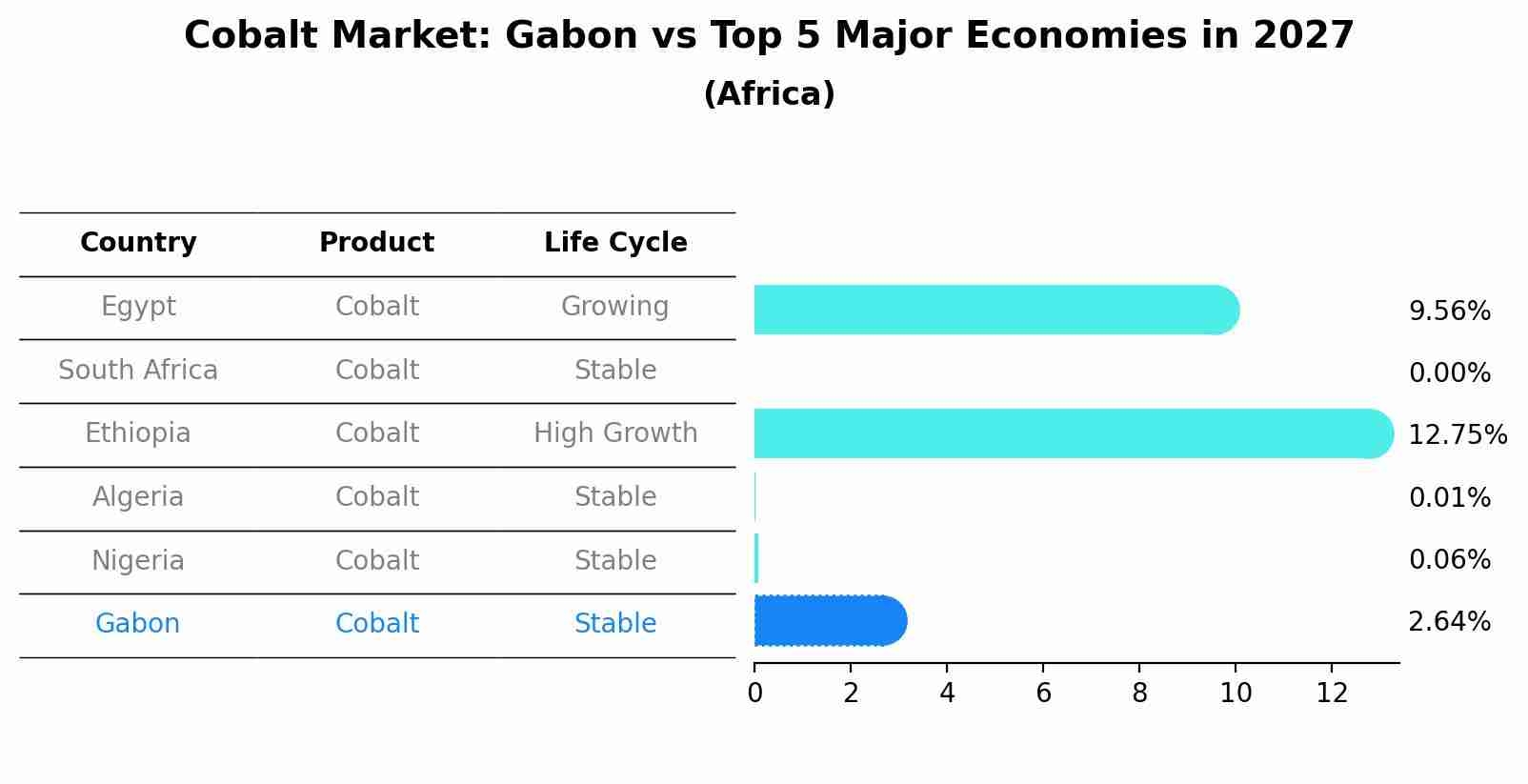 Cobalt Market: Gabon vs Top 5 Major Economies in 2027 (Africa)