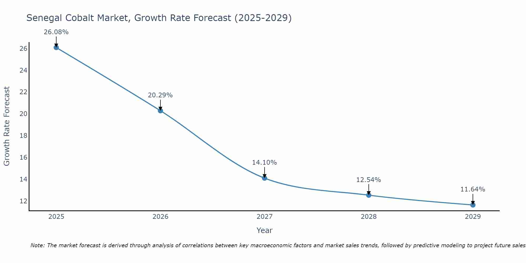 Senegal Cobalt Market Growth Rate