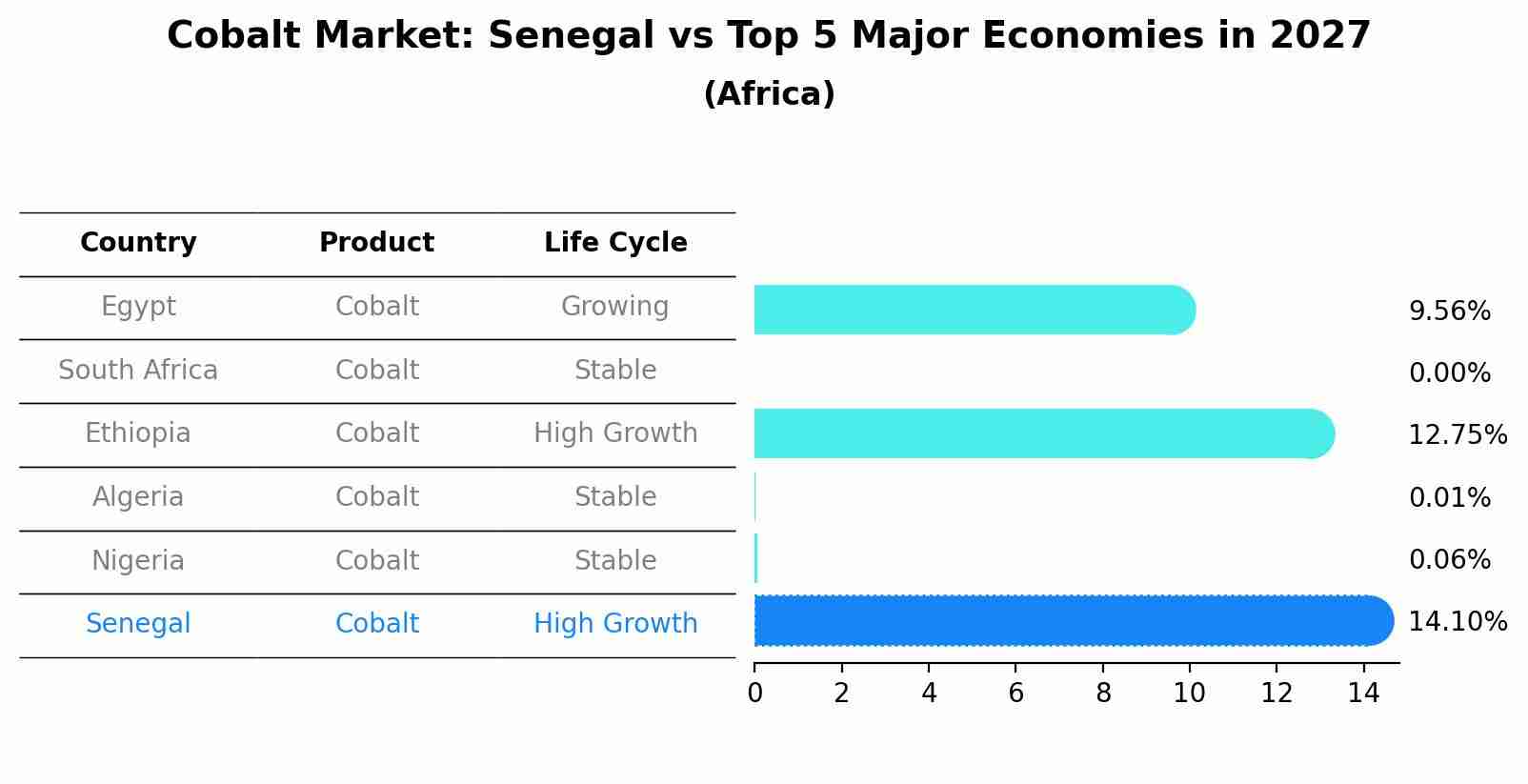 Cobalt Market: Senegal vs Top 5 Major Economies in 2027 (Africa)