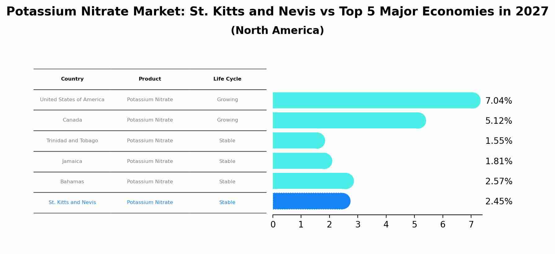 Potassium Nitrate Market: St. Kitts and Nevis vs Top 5 Major Economies in 2027 (North America)