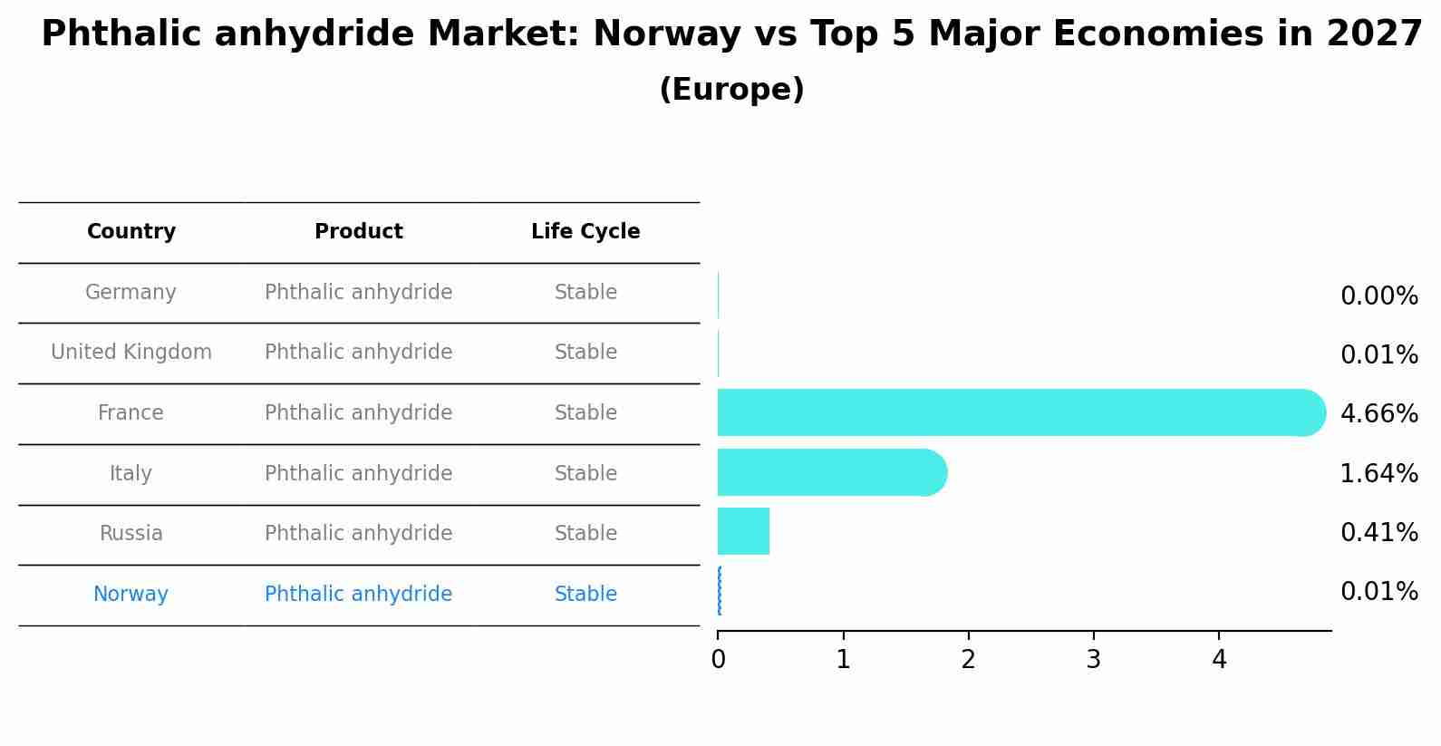 Phthalic anhydride Market: Norway vs Top 5 Major Economies in 2027 (Europe)