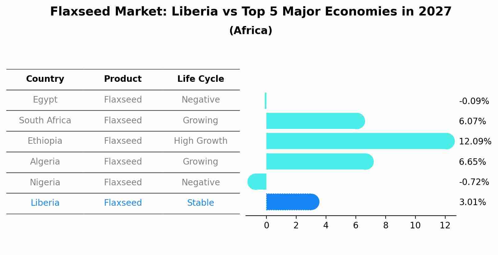 Flaxseed Market: Liberia vs Top 5 Major Economies in 2027 (Africa)