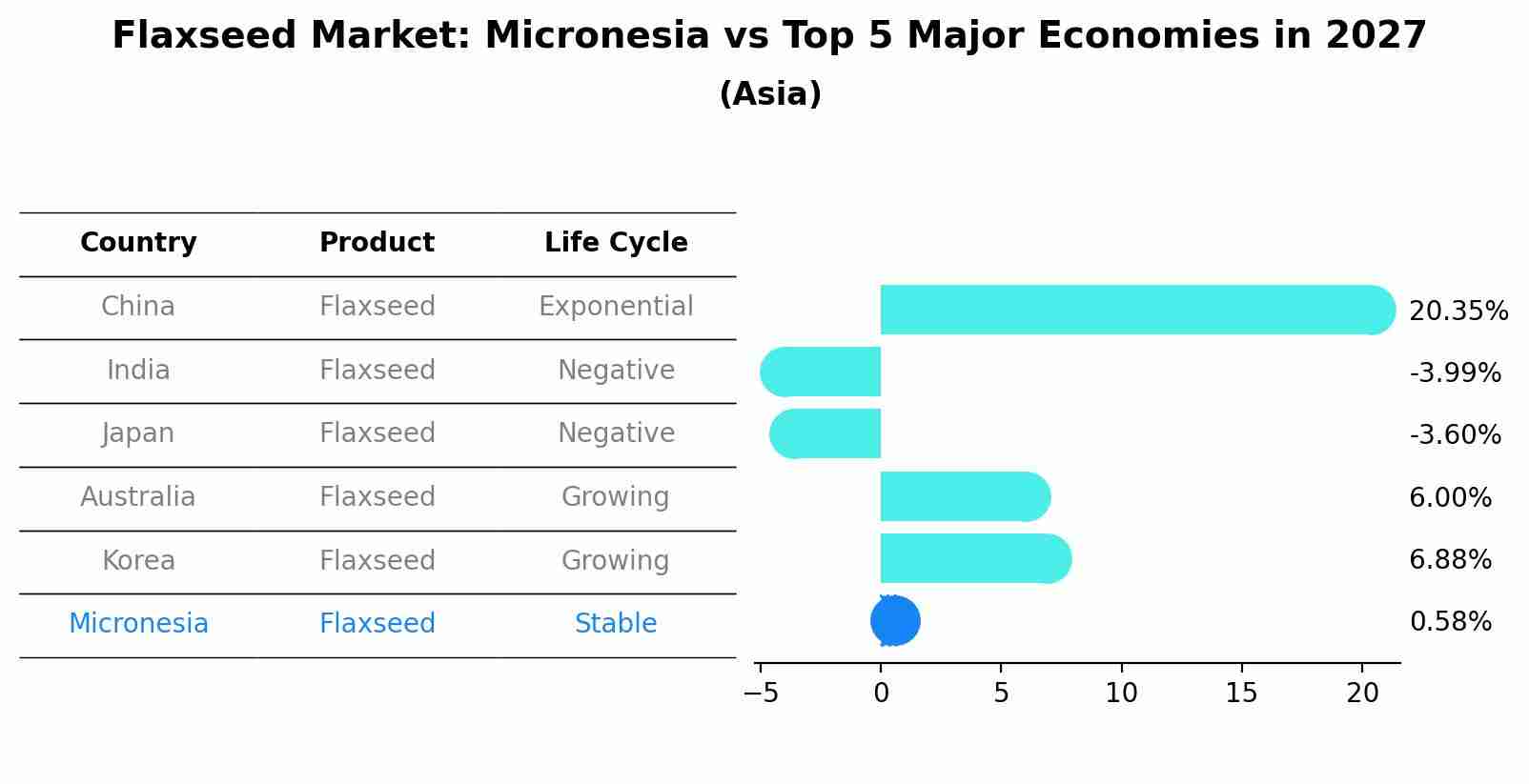 Flaxseed Market: Micronesia vs Top 5 Major Economies in 2027 (Asia)