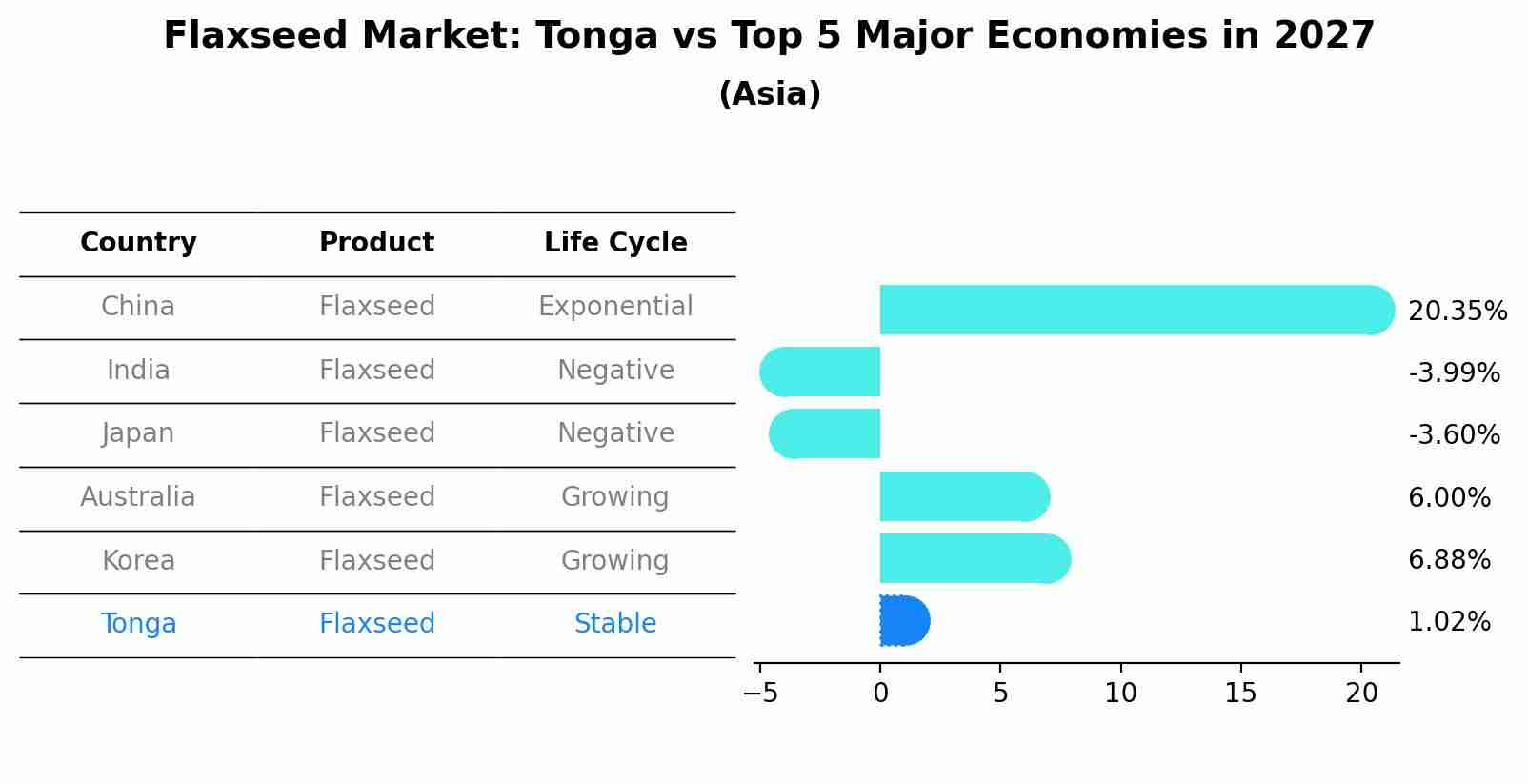 Flaxseed Market: Tonga vs Top 5 Major Economies in 2027 (Asia)