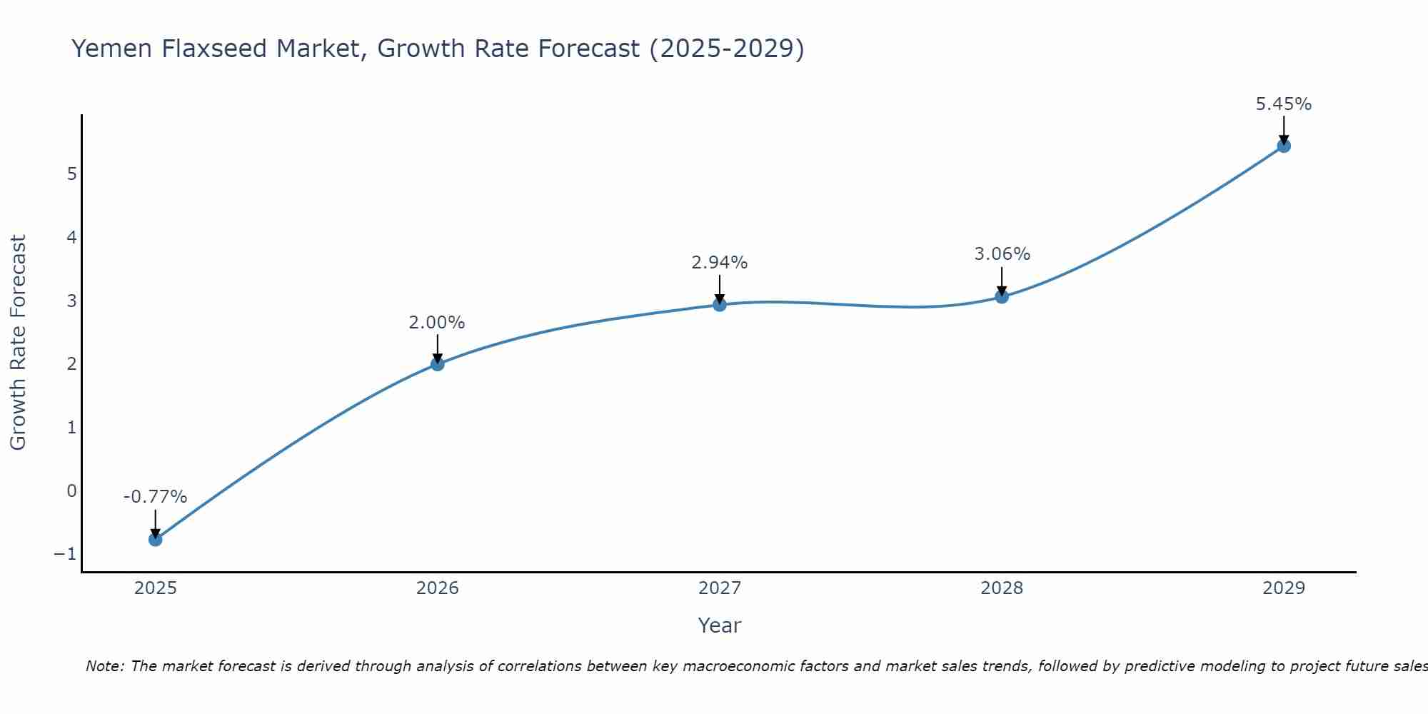 Yemen Flaxseed Market Growth Rate
