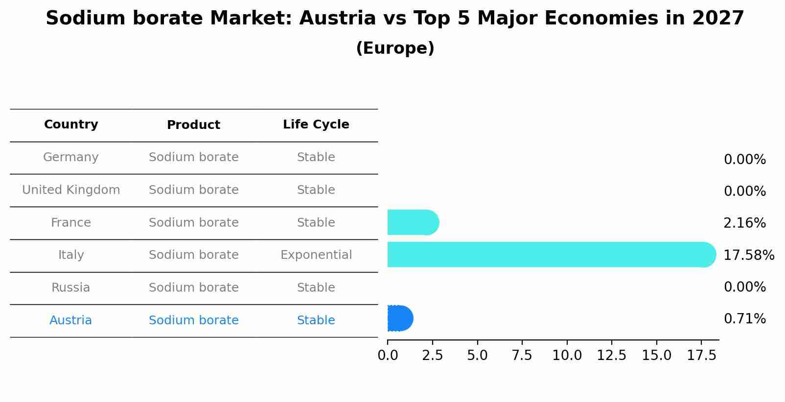 Sodium borate Market: Austria vs Top 5 Major Economies in 2027 (Europe)