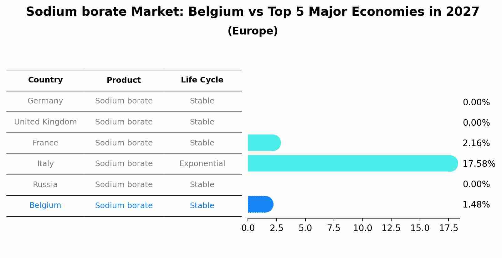 Sodium borate Market: Belgium vs Top 5 Major Economies in 2027 (Europe)