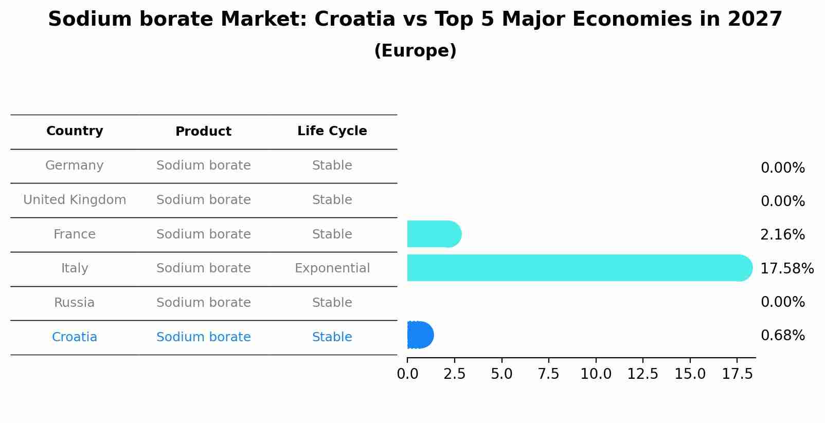 Sodium borate Market: Croatia vs Top 5 Major Economies in 2027 (Europe)
