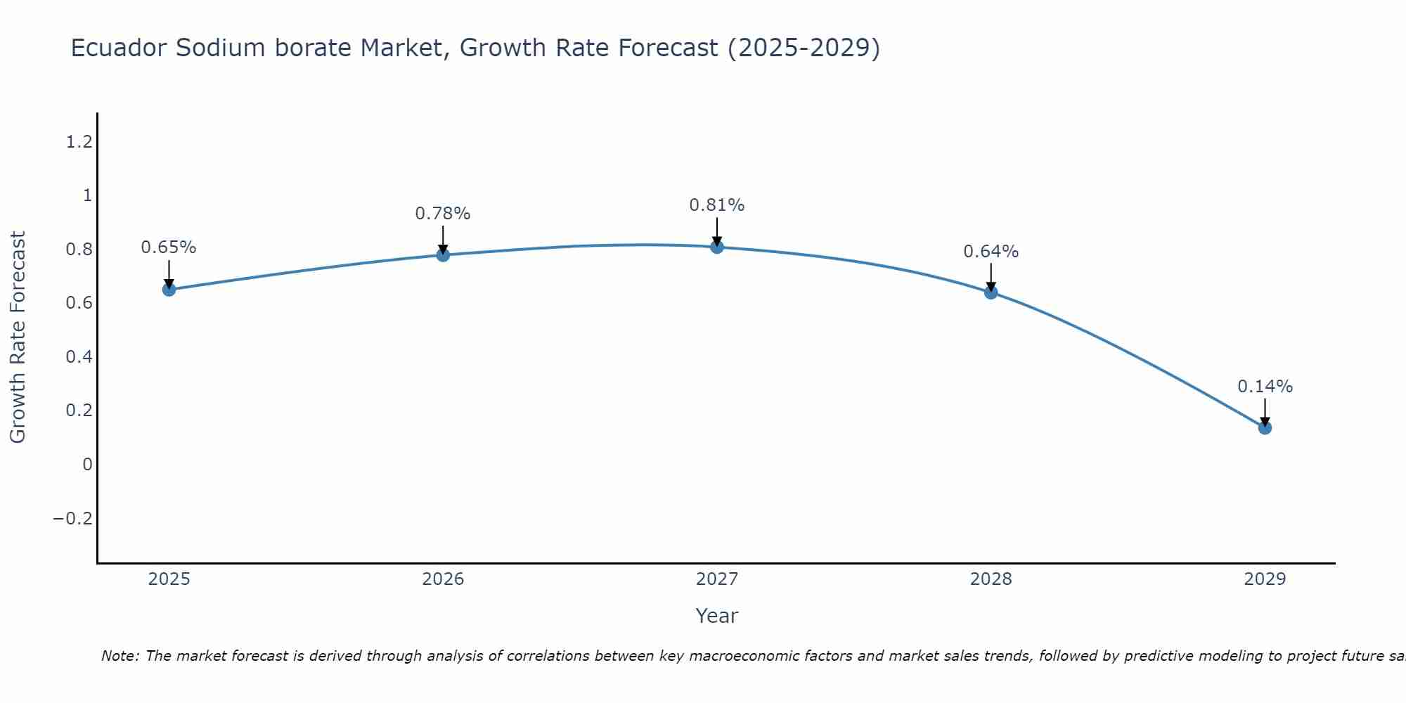 Ecuador Sodium borate Market Growth Rate