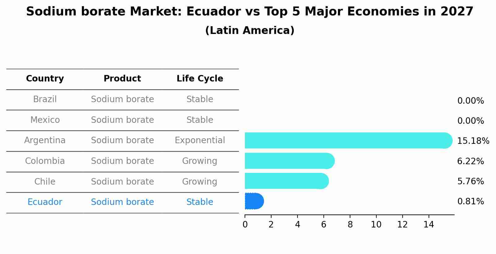 Sodium borate Market: Ecuador vs Top 5 Major Economies in 2027 (Latin America)
