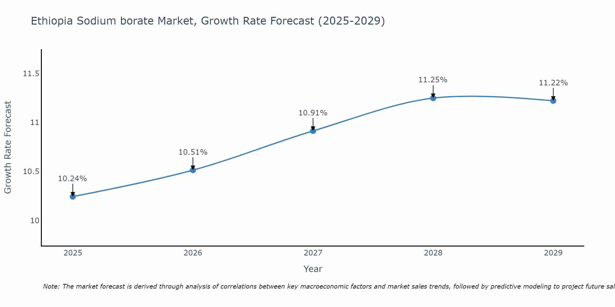 Ethiopia Sodium borate Market Growth Rate