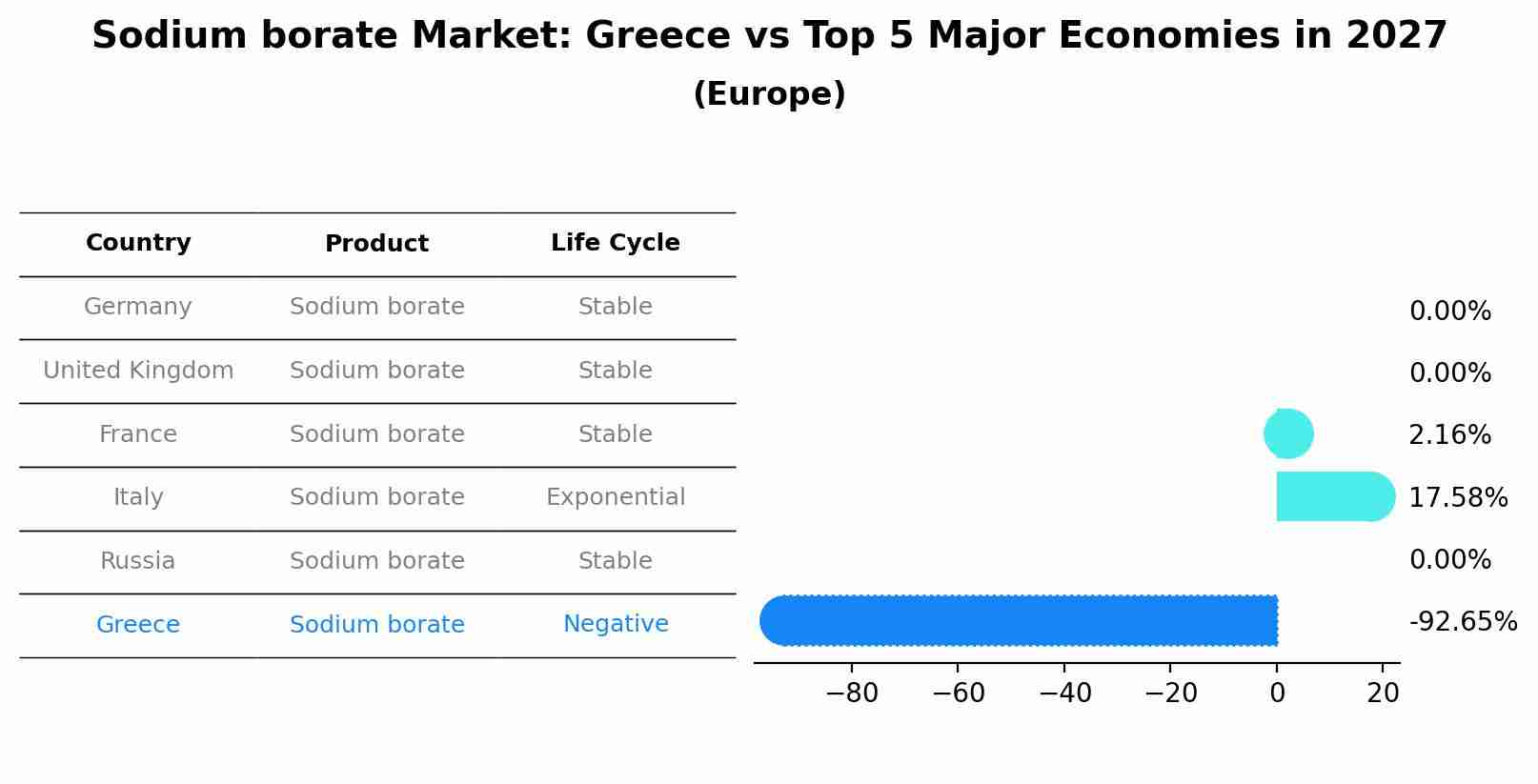 Sodium borate Market: Greece vs Top 5 Major Economies in 2027 (Europe)
