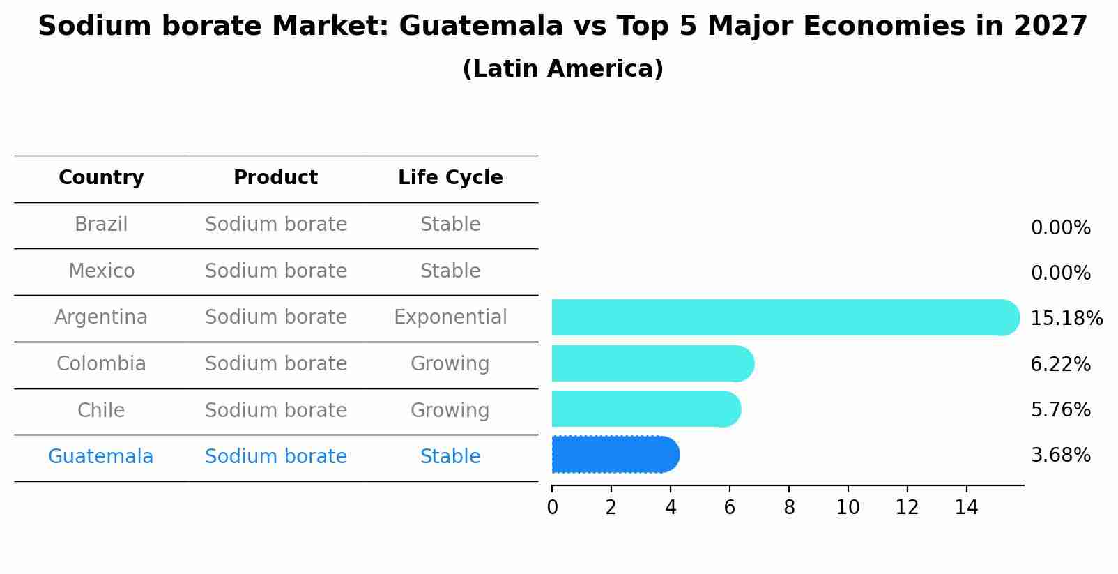 Sodium borate Market: Guatemala vs Top 5 Major Economies in 2027 (Latin America)