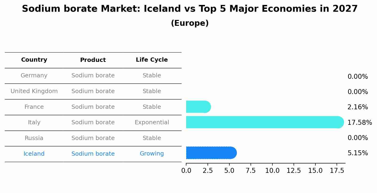 Sodium borate Market: Iceland vs Top 5 Major Economies in 2027 (Europe)