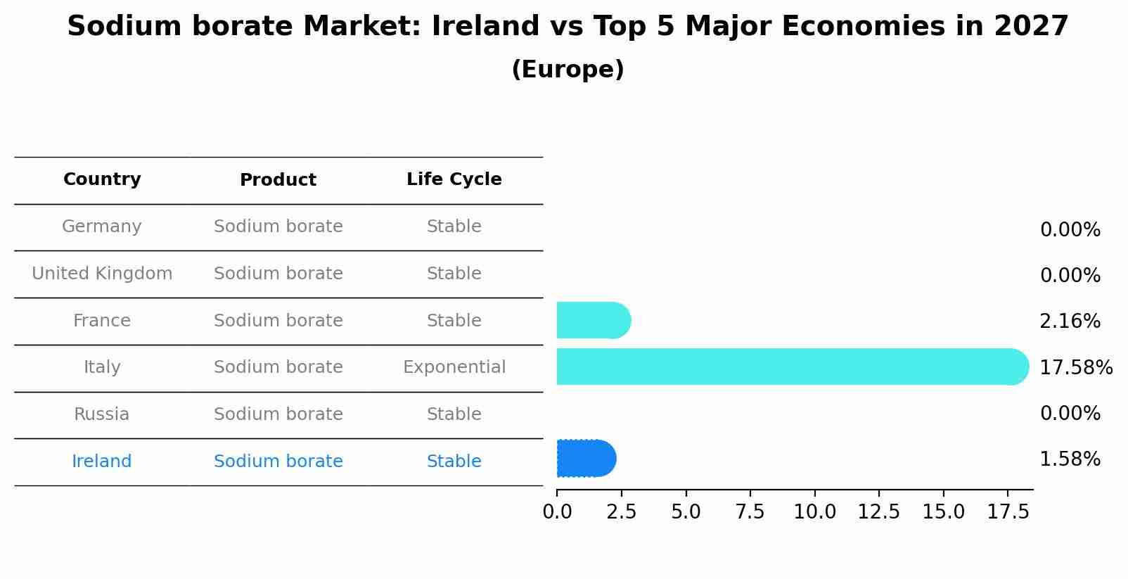 Sodium borate Market: Ireland vs Top 5 Major Economies in 2027 (Europe)