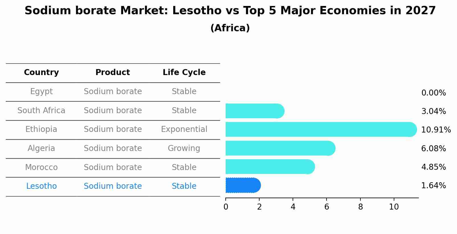 Sodium borate Market: Lesotho vs Top 5 Major Economies in 2027 (Africa)