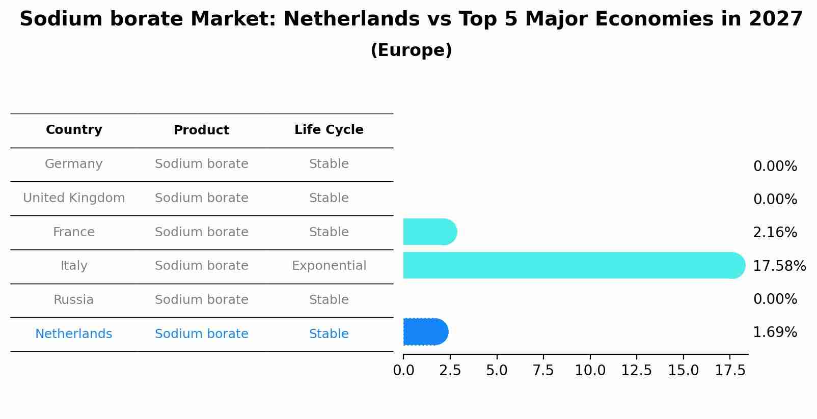 Sodium borate Market: Netherlands vs Top 5 Major Economies in 2027 (Europe)