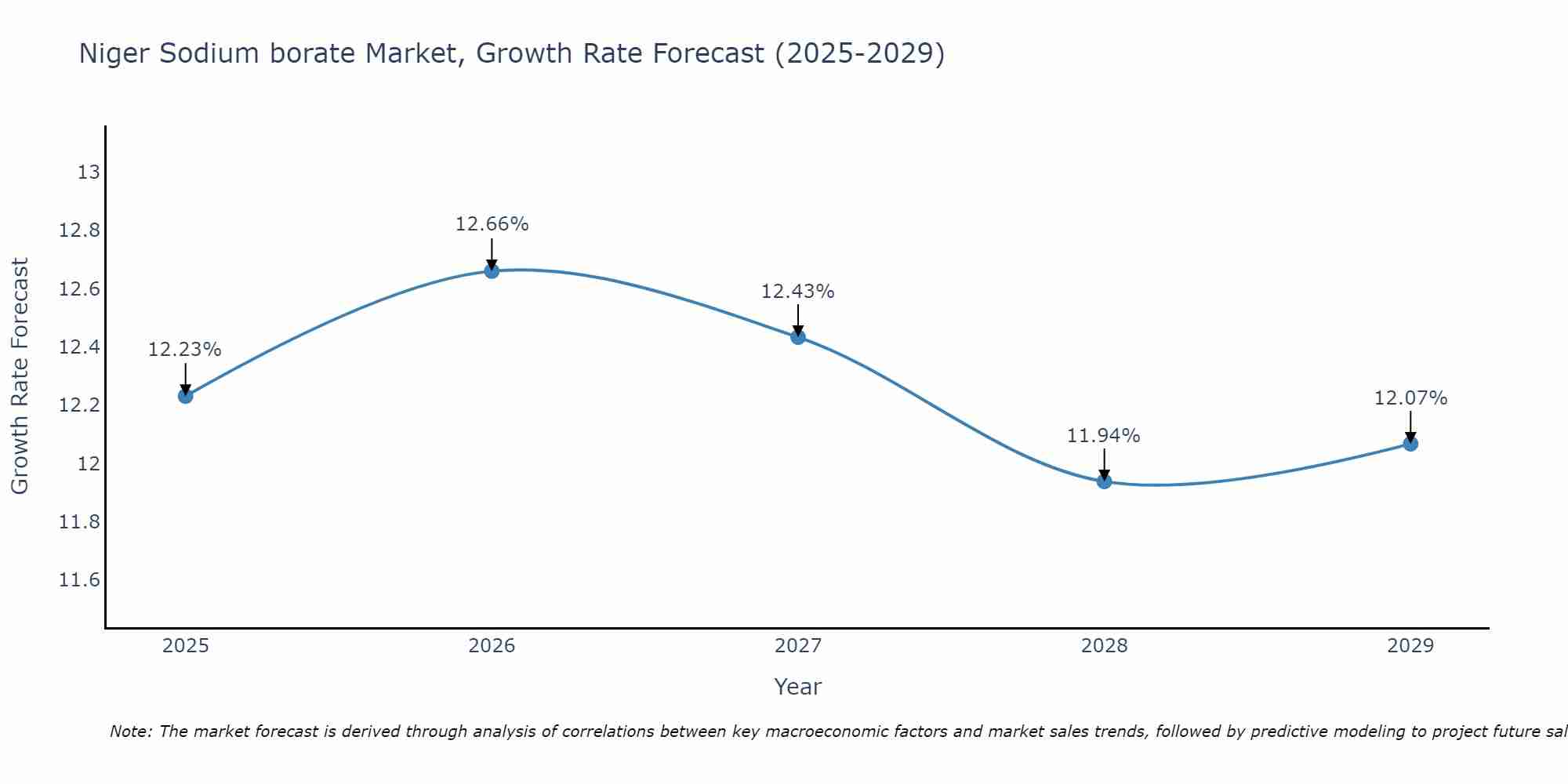 Niger Sodium borate Market Growth Rate