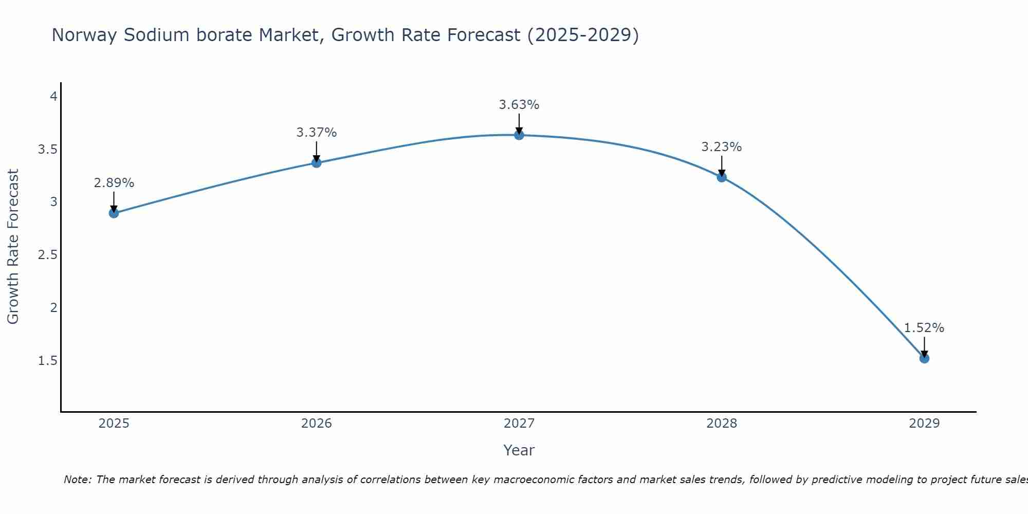 Norway Sodium borate Market Growth Rate