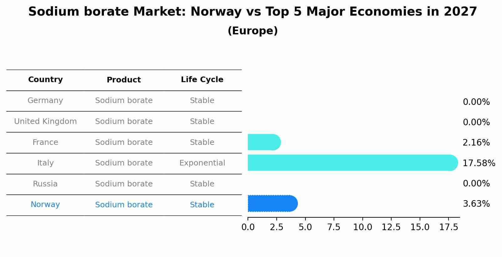 Sodium borate Market: Norway vs Top 5 Major Economies in 2027 (Europe)