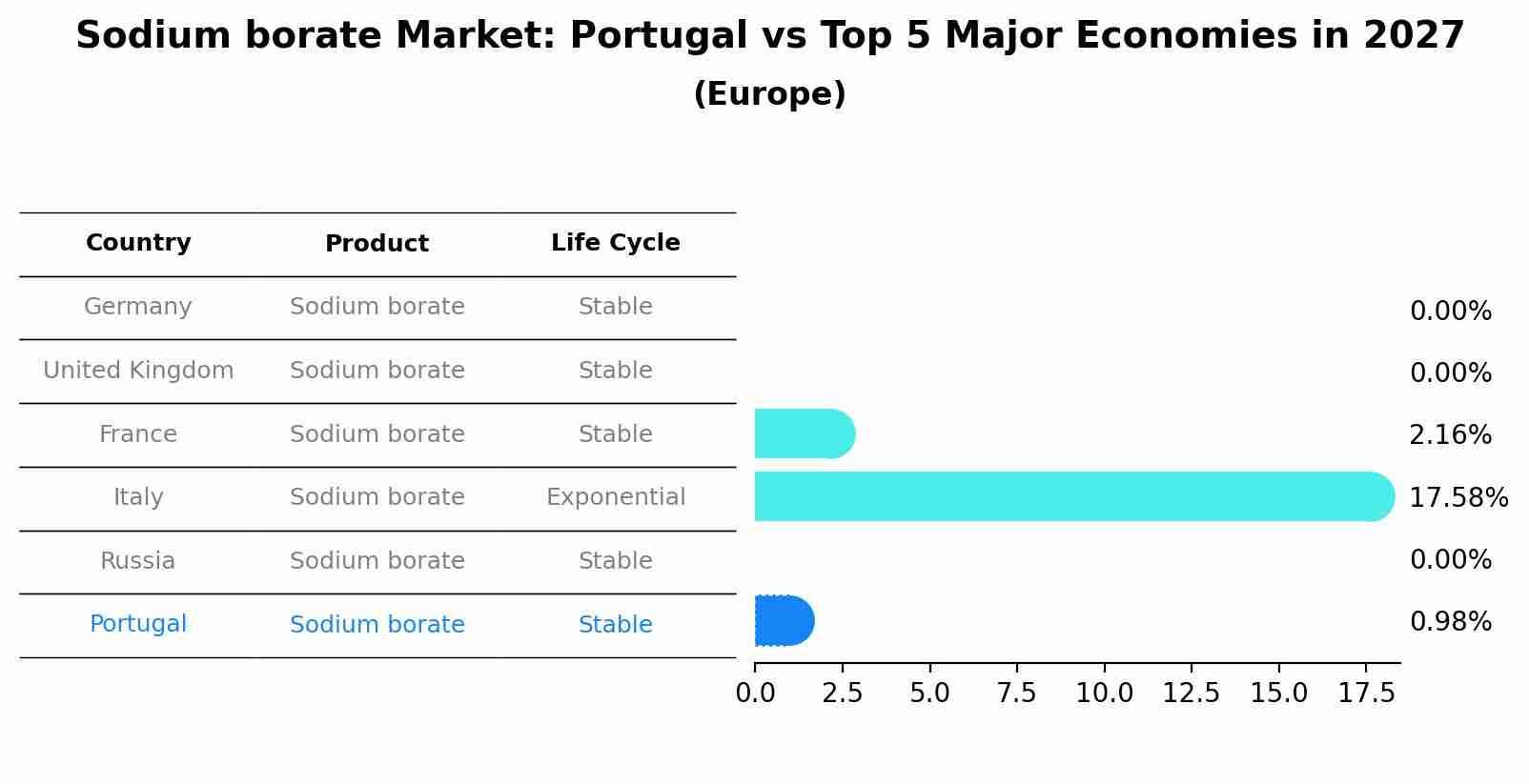 Sodium borate Market: Portugal vs Top 5 Major Economies in 2027 (Europe)