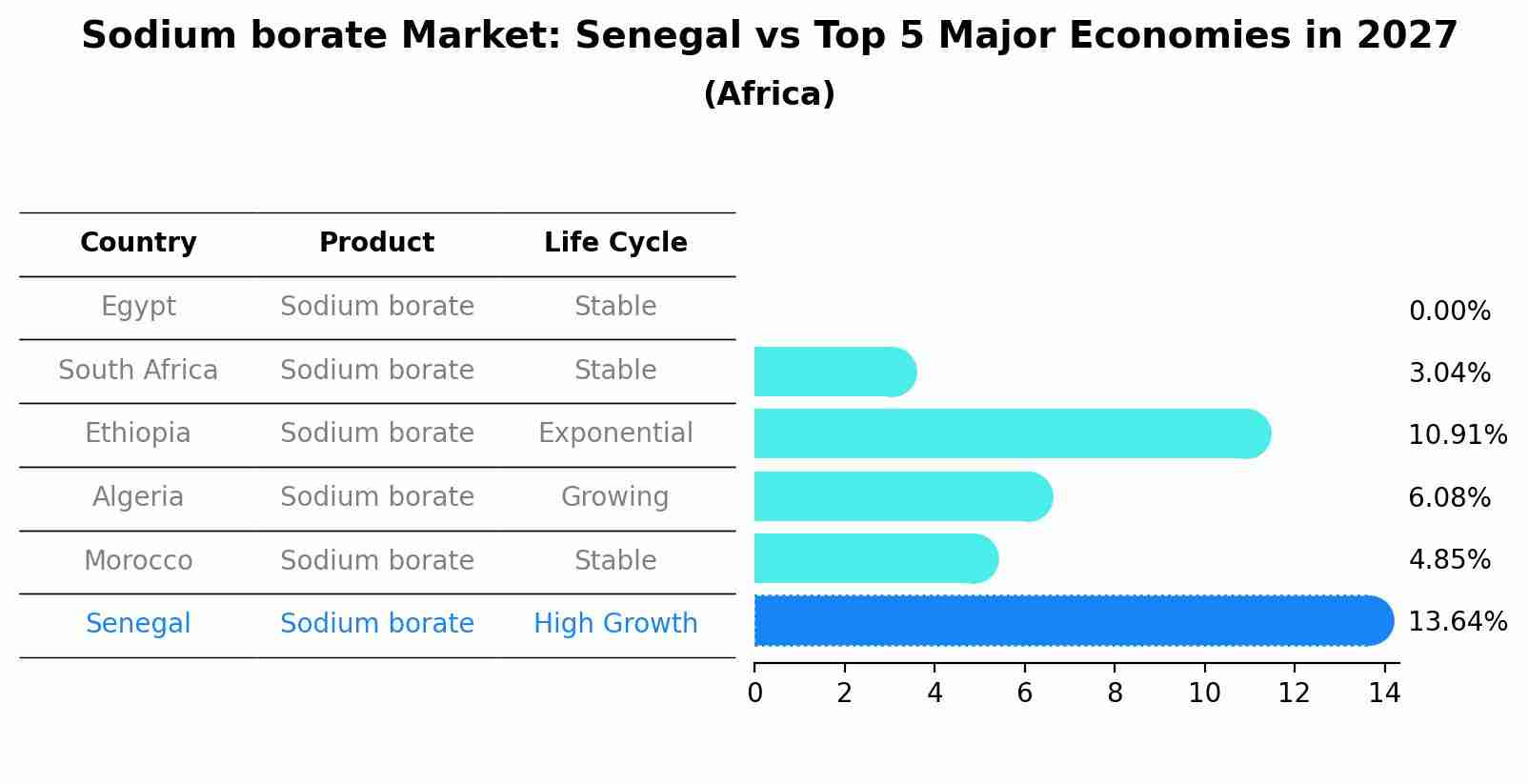 Sodium borate Market: Senegal vs Top 5 Major Economies in 2027 (Africa)