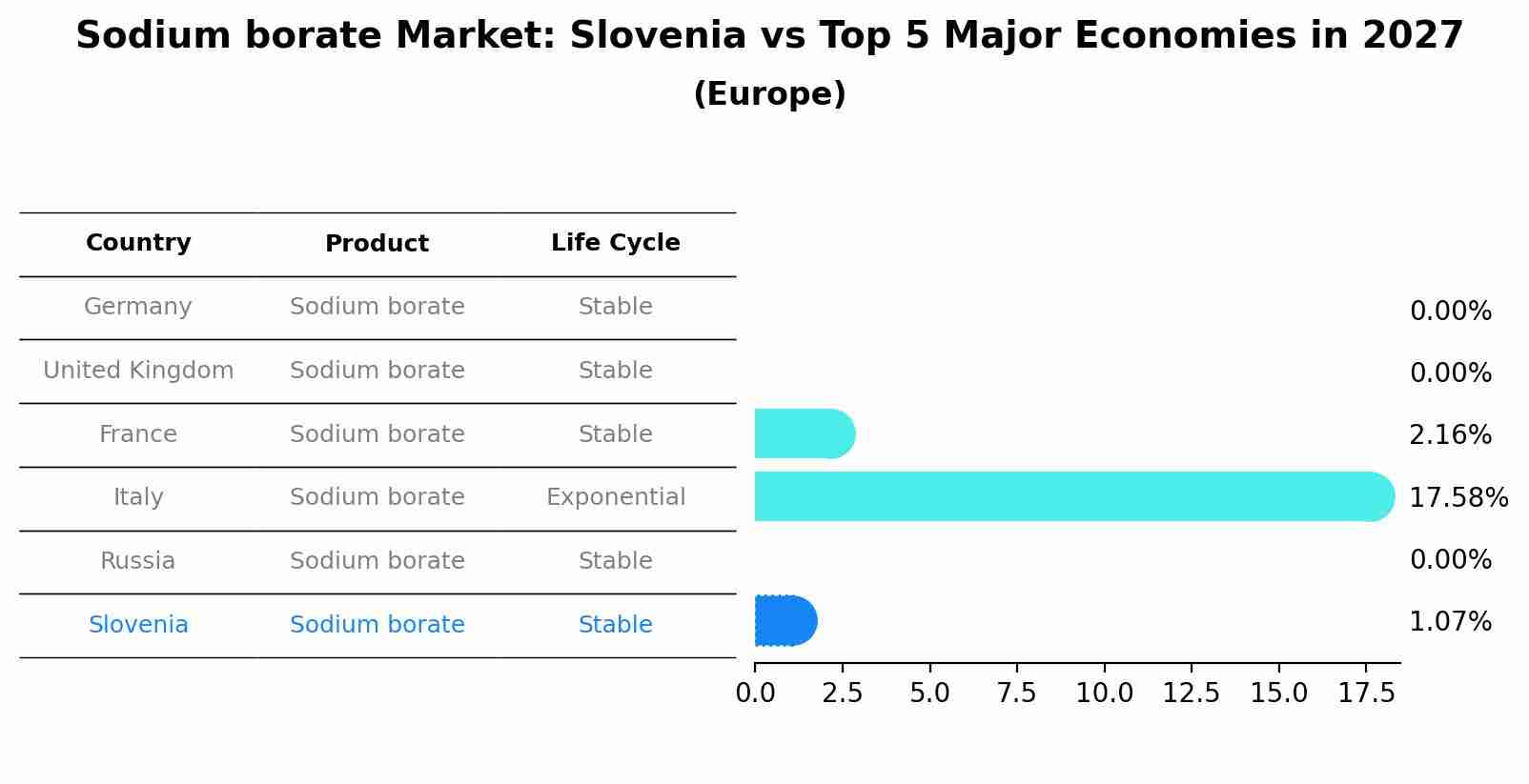 Sodium borate Market: Slovenia vs Top 5 Major Economies in 2027 (Europe)