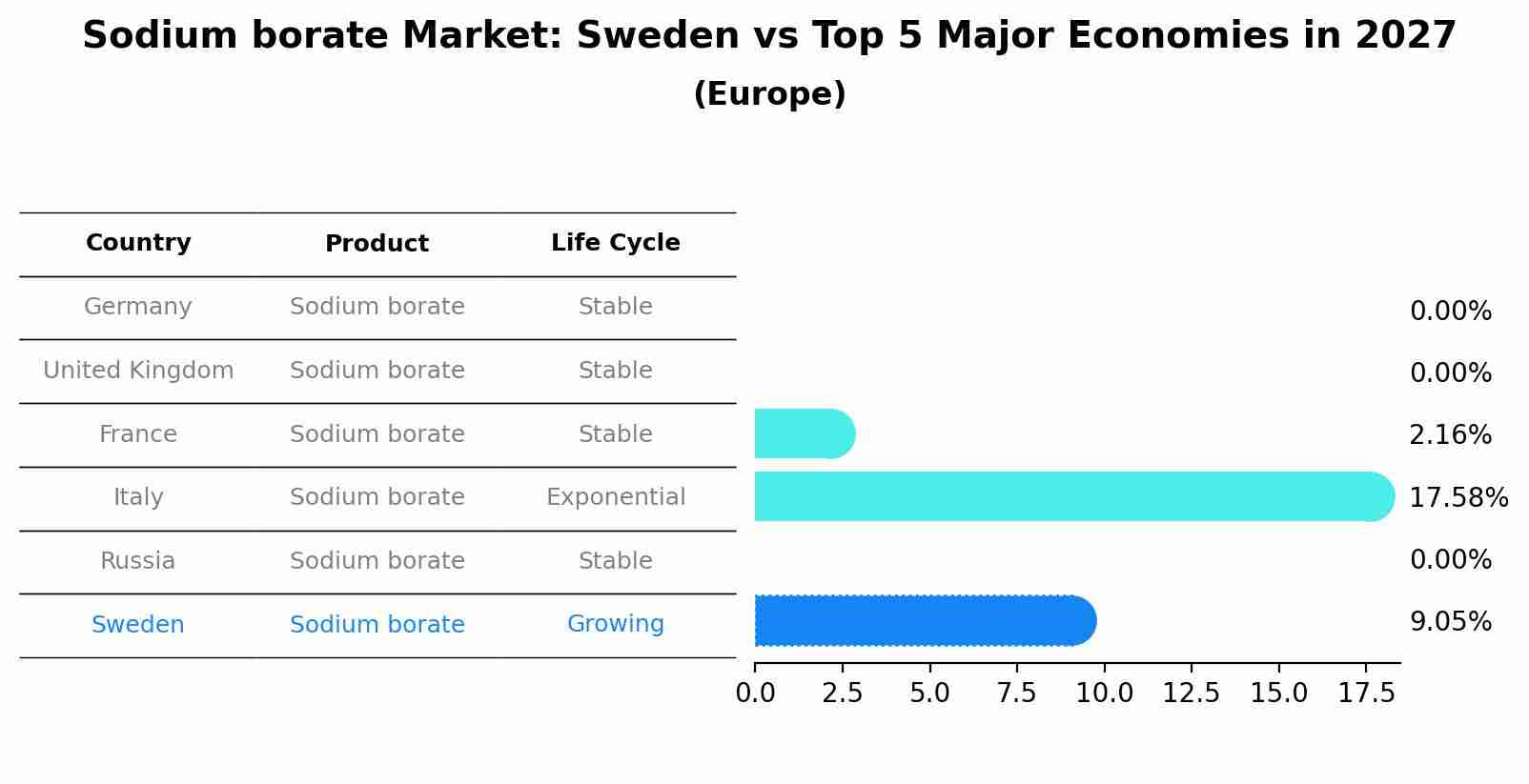 Sodium borate Market: Sweden vs Top 5 Major Economies in 2027 (Europe)