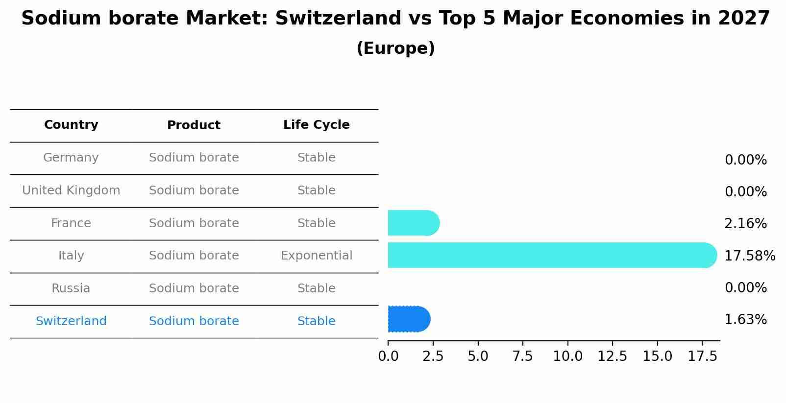 Sodium borate Market: Switzerland vs Top 5 Major Economies in 2027 (Europe)