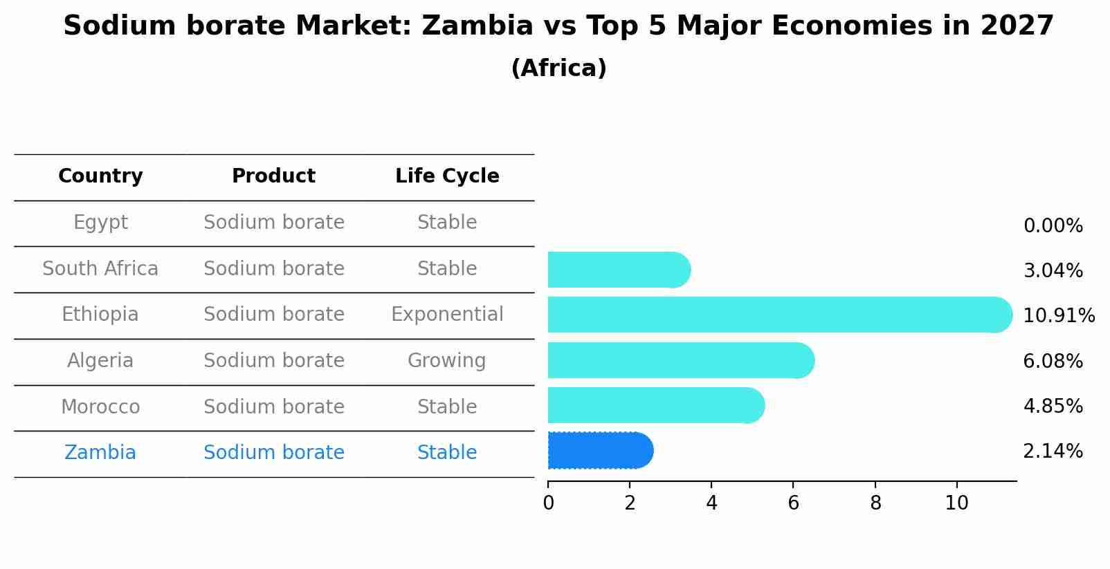 Sodium borate Market: Zambia vs Top 5 Major Economies in 2027 (Africa)