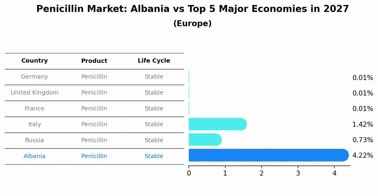 Penicillin Market: Albania vs Top 5 Major Economies in 2027 (Europe)